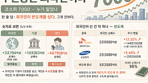 코스피 7000의 ‘진짜 주인공’은? [인포그래픽]