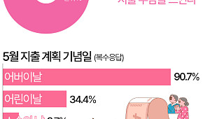 어린이날 가고 어버이날 온다…가정의 달 평균 지출 47만9000원 [데이터클립]
