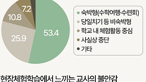 수학여행 가는 학교, 2곳 중 1곳뿐 [데이터클립]