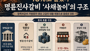 3%에 빌려 18%에 돌려...명륜진사갈비 ‘사채놀이’의 구조 [인포그래픽]