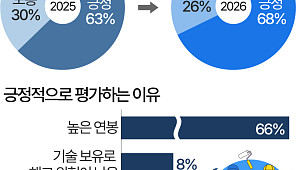 사무직 대신 '생산직' 간다…높은 연봉에 블루칼라 선호도↑ [데이터클립]