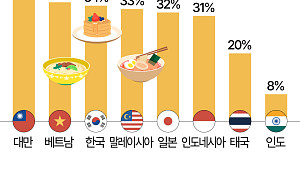 한국인 3명 중 1명, 음식 위해 여행 간다 [데이터클립]