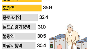 승객 절반이 '노인 무임승차'하는 지하철역 어디? [데이터클립]