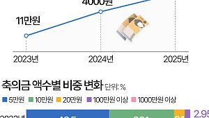 "요즘 결혼식 가면 얼마 내세요?"…축의금 평균 또 올랐다 [데이터클립]