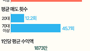 주식으로 20대 '142만원' 벌 때 70대 이상 '1873만원' 벌어 [데이터클립]