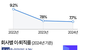 SK하이닉스 이·퇴직률, 대기업 중 두 번째로 낮아…1위 기업은 [데이터클립]