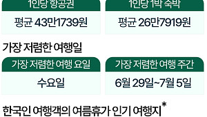 올해 여름 해외여행 항공권이 가장 저렴한 날은 '6월 마지막 주' [데이터클립]