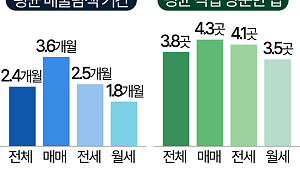 쉽지 않은 내 집 찾기…평균 2.4개월ㆍ3.8곳 둘러보고 계약한다 [데이터클립]