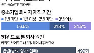 퇴사 브이로그 조사해보니…퇴사 원인 1위는 '사람' [데이터클립]