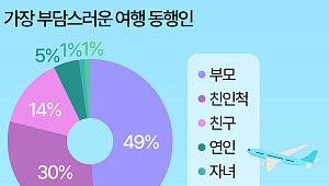 "음식이 짜다" 여행만 가면 싸움…가장 부담스러운 동행인은 '부모님'  [데이터클립]