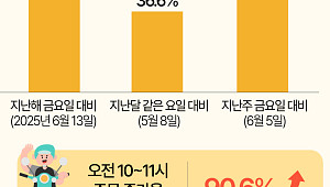 월드컵 무관심이라더니…오전 치킨·피자 배달 '폭증' [데이터클립]