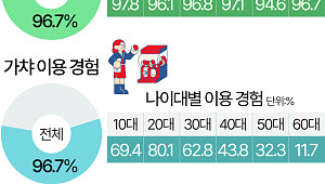 "한 번만 더하면 뽑힐 거 같은데"…멈추기 힘든 인형 뽑기·가챠 [데이터클립]