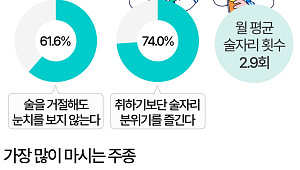 술 안 마시는 20대…"술 거절해도 눈치 안 봐" [데이터클립]