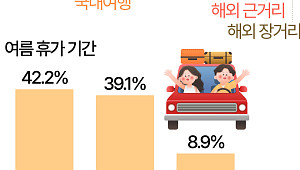 숙박비 무서워 못 떠난다…올여름 휴가 '짧고 가까운 곳으로' [데이터클립]