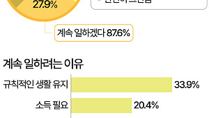 10명 중 9명 "경제적 자유 달성해도 '일은 계속'" [데이터클립]