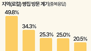 망원동·대전·부산으로…"빵 사러 여행 가요" [데이터클립]