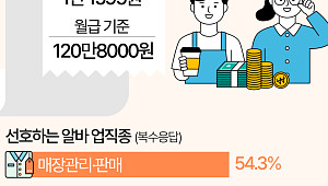 최저임금 막판 줄다리기…대학생 희망 알바 시급 '1만1595원' [데이터클립]