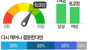 "다시 태어나면 결혼 안 해"…여성 비율, 남성의 2배 [데이터클립]
