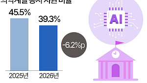 반도체 호황에…의대·반도체 계약학과 동시 지원↓ [데이터클립]