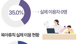 있어도 못 쓰는 '유연근무제'…기업 35%는 이용자 '0명' [데이터클립]
