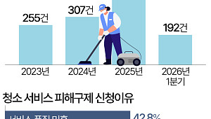 입주청소 계약금 냈는데 '30만원' 추가 요구…소비자 피해 해마다 증가 [데이터클립]