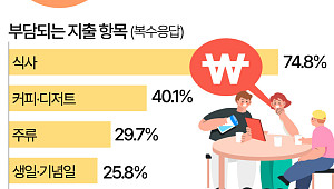 돈 부담에 친구 안 만난다…가장 부담되는 친구는 [데이터클립]
