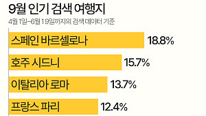 9월 늦캉스 여행지…가고 싶은 곳은 유럽, 실제 예약은 일본 [데이터클립]