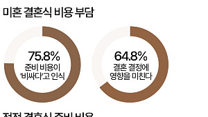 결혼은 인생에 필수?…남성 55%·여성 37%로 차이 뚜렷 [데이터클립]