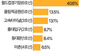 주말에 더 붐비는 지하철역…홍대·고터 아닌 '동묘앞' [데이터클립]