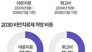 마운자로 맞는 10대, 5개월 만에 1.5배 증가 [데이터클립]