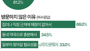 창고형 약국, 10명 중 9명 아는데 안 가는 이유는 [데이터클립]