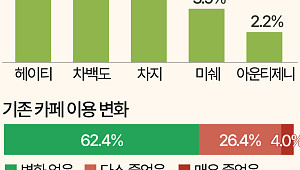 '차 전문 카페' 계속 간다면… 헤이티·차지·차백도 순 [데이터클립]