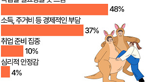 '용돈 받고 집안일도 부모님이'…캥거루족 "취업해도 독립 안 해" [데이터클립]