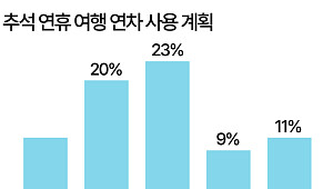 추석 해외여행 어디갈까…일본·베트남·중국 등 근거리 '인기' [데이터클립]