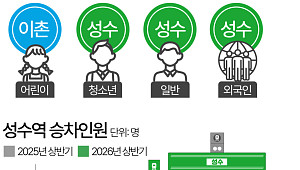 어린이부터 외국인까지 몰렸다…전 연령대 찾는 '성수역' [데이터클립]