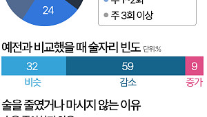 음주 멀리하는 이유 1위, 건강도 돈도 아닌 '안 좋아해서' [데이터클립]