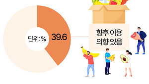 "싸서 좋은데 대용량은 부담"…창고형 할인마트 '소분 모임' 인기 [데이터클립]