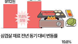 집에서 먹으면 싸다?…삼겹살 한 끼 4만원 넘었다 [데이터클립]
