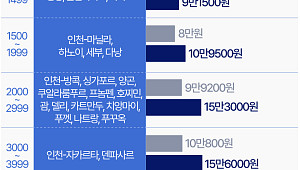 9월 유류할증료, 얼마나 뛰나 봤더니… [그래픽]