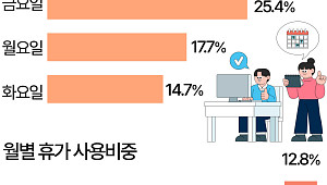 남은 연차 언제 쓸까…직장인 연차 사용 봤더니 [데이터클립]