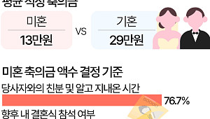 적정 축의금은?…미혼은 13만원, 기혼은 무려 '29만원' [데이터클립]