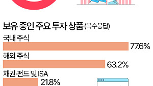대학생 10명 중 7명 '투자 중'…가장 많이 쓰는 증권 앱은? [데이터클립]