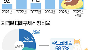 반려동물 늘자 동물병원 관련 피해도 '쑥'…4년 사이 3배 급증 [데이터클립]