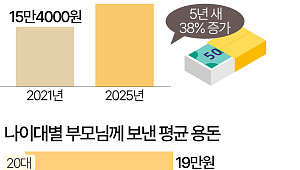 부모님 추석 용돈, 이젠 20만원대 [데이터클립]