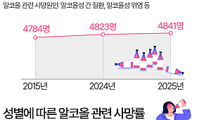 음주 등 알코올 관련 여성 사망률, '50대'에서 급증 [데이터클립]