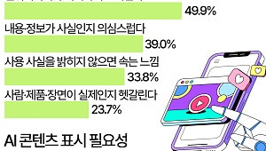 '고양이 귀엽다' 했는데 AI…SNS 이용자 85% 'AI 표시 필수' [데이터클립]