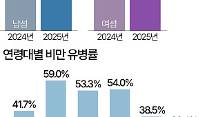 30대·40대·50대 남성, 절반 이상이 '비만' [데이터클립]