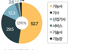 청년도 중장년도 '이것'…세대 벽 넘은 1위 자격증은? [데이터클립]