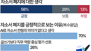 'AI가 써주는 자소서 변별력 있나'…구직자 58% '이젠 없애도 돼' [데이터클립]