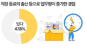 육아휴직 동료 빈자리 채웠는데…늘어난 업무에 보상은 ‘없음’ [데이터클립]